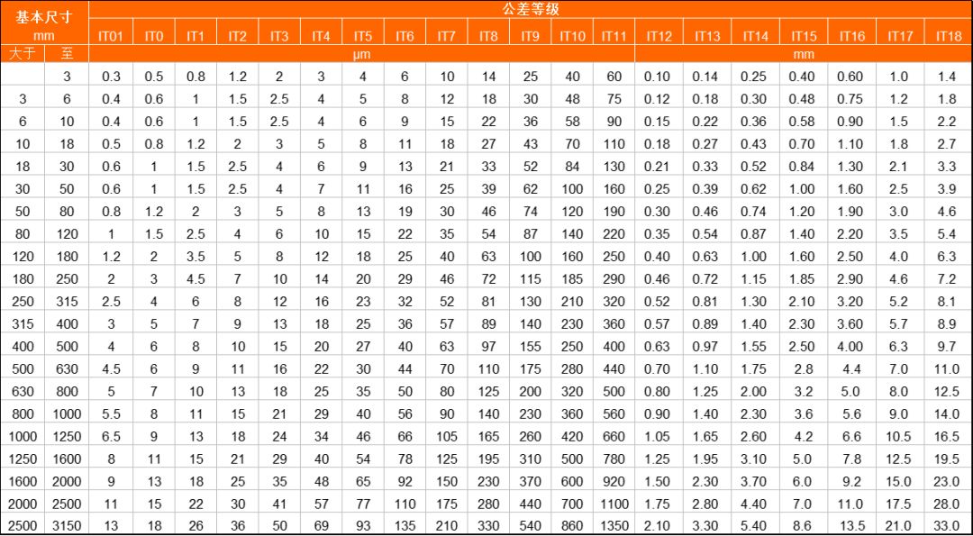 車、銑、刨、磨、鉆、鏜分別能達到什么樣的精度“公差等級”？