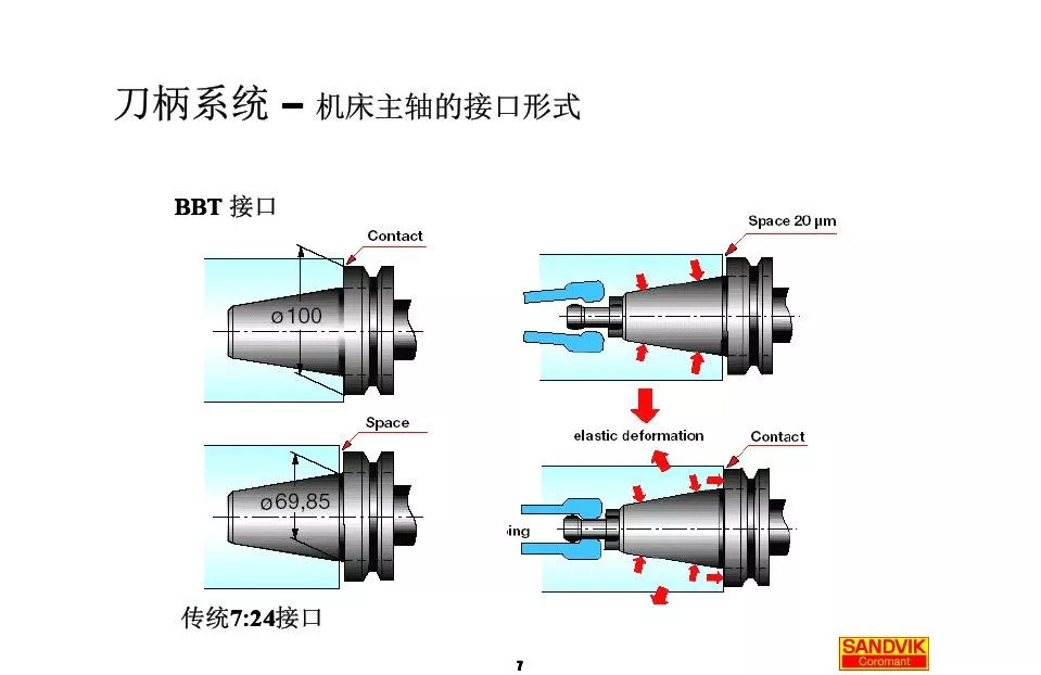 40張圖解加工中心的刀柄系統(tǒng)，聰明人都收藏了(圖7)